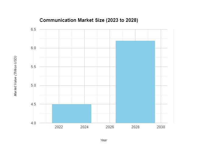 Communication Market Size and Market Share