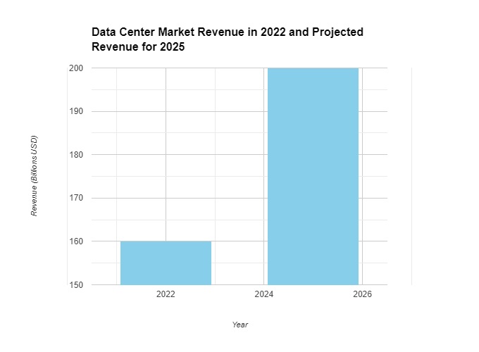  Data Center Market