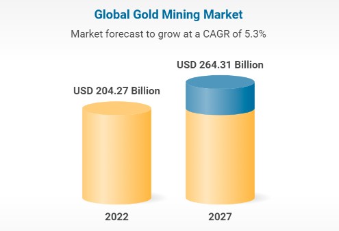 Gold Mining market growth