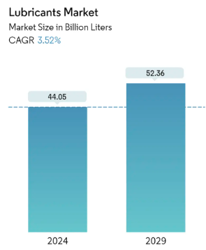 Lubricant Market Size