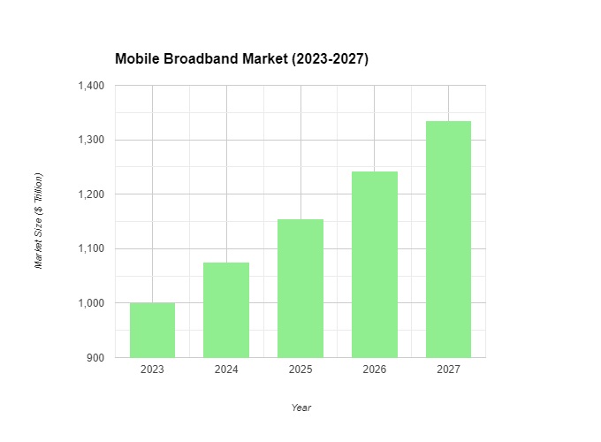 Mobile Broadband Industry
