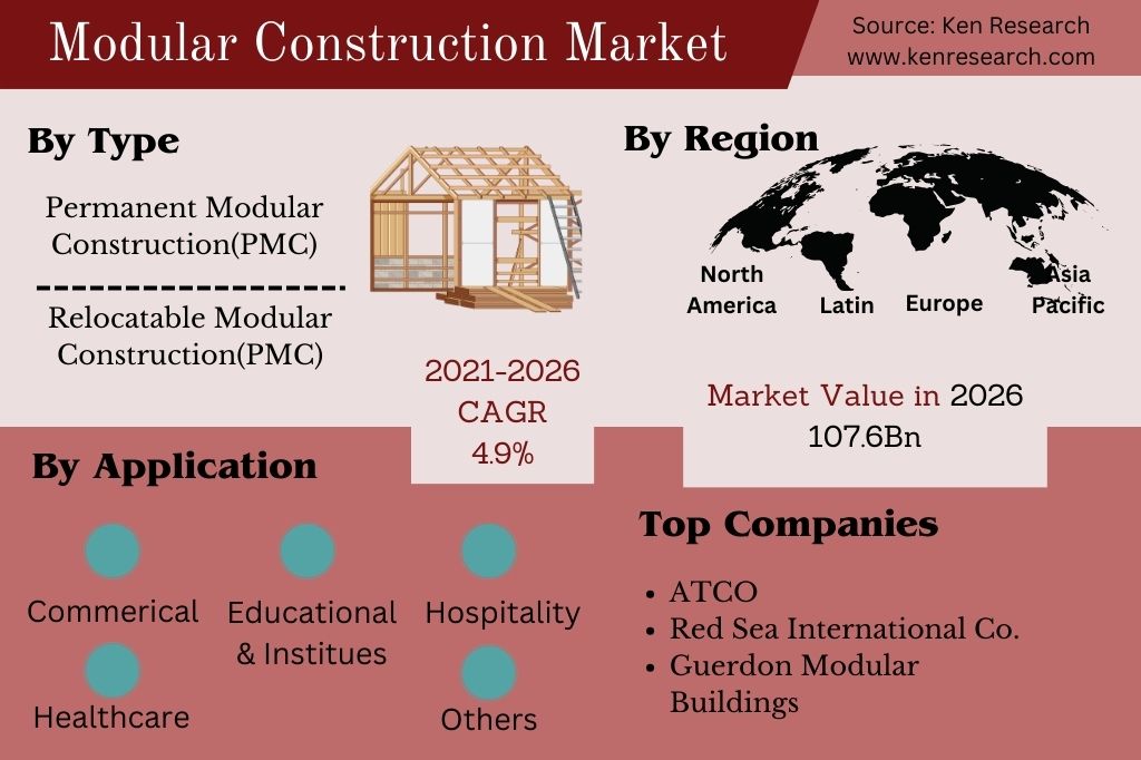 modular construction market