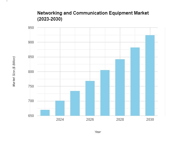 Networking and Communication Equipment Market