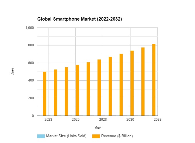 Smartphone Market
