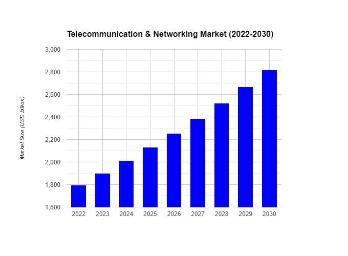 Telecommunication and Networking Market