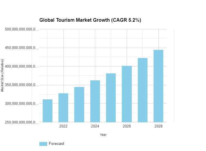 Tourism Market Growth