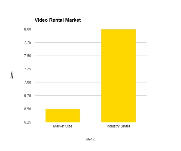Video Rental Market
