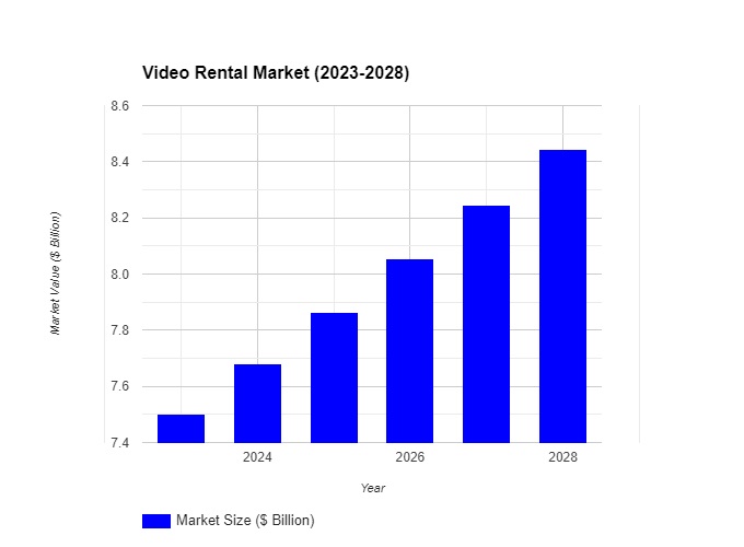Video Rental Market
