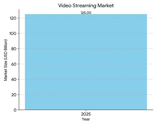 Video Streaming Market Size