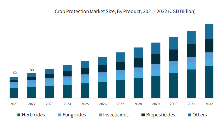 crop protection market research reports 