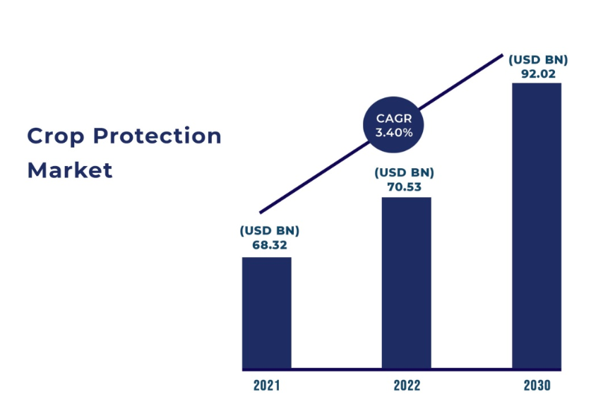 crop protection market growth