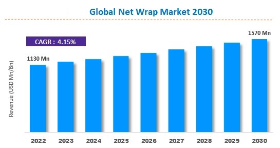 net wrap market revenue