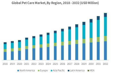pet market growth