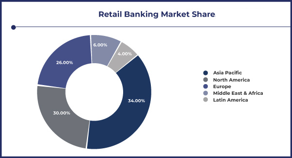 retail banking market share