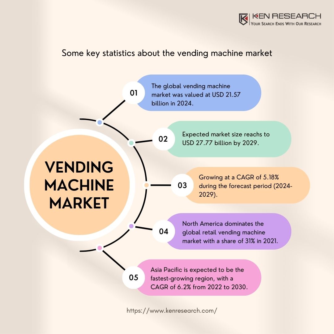 Vending Machines Market, Trends Analysis & Revenue Boost!