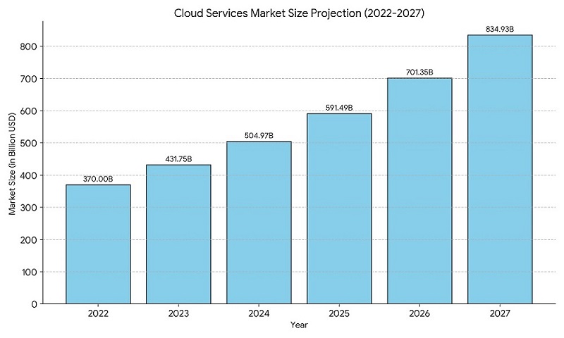 Cloud Services Market
