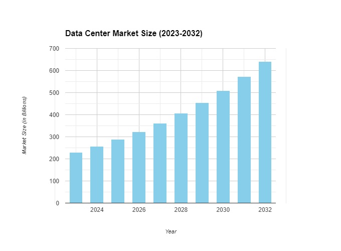 Data Center Market