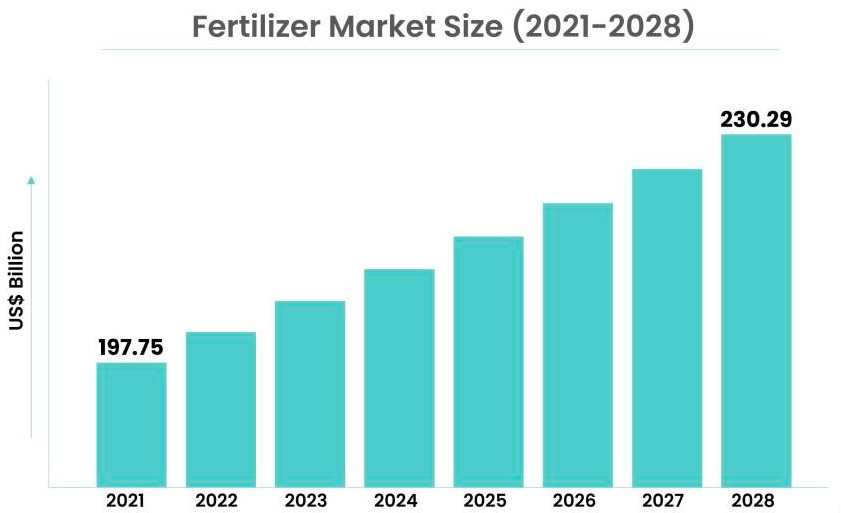 Fertilizer market share