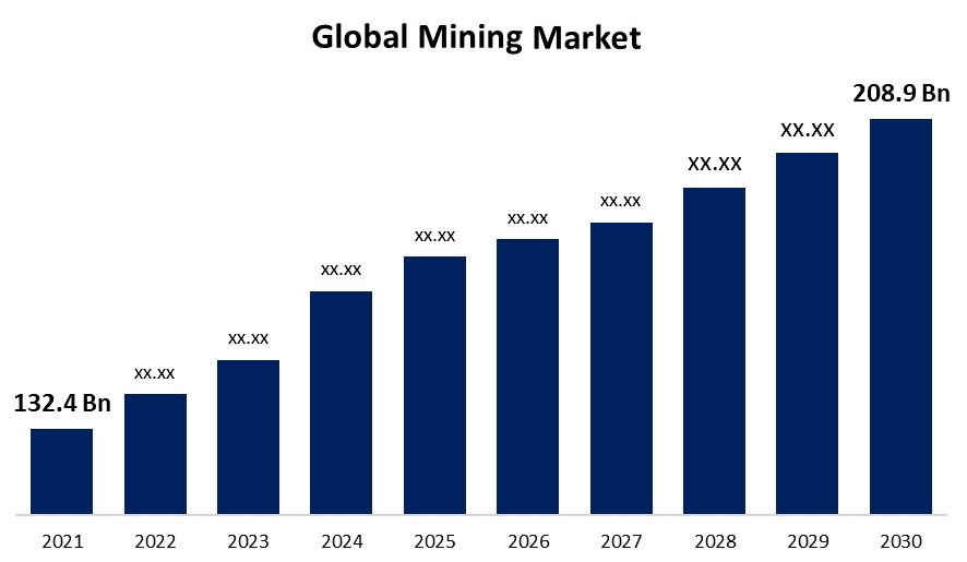 Mining Market growth