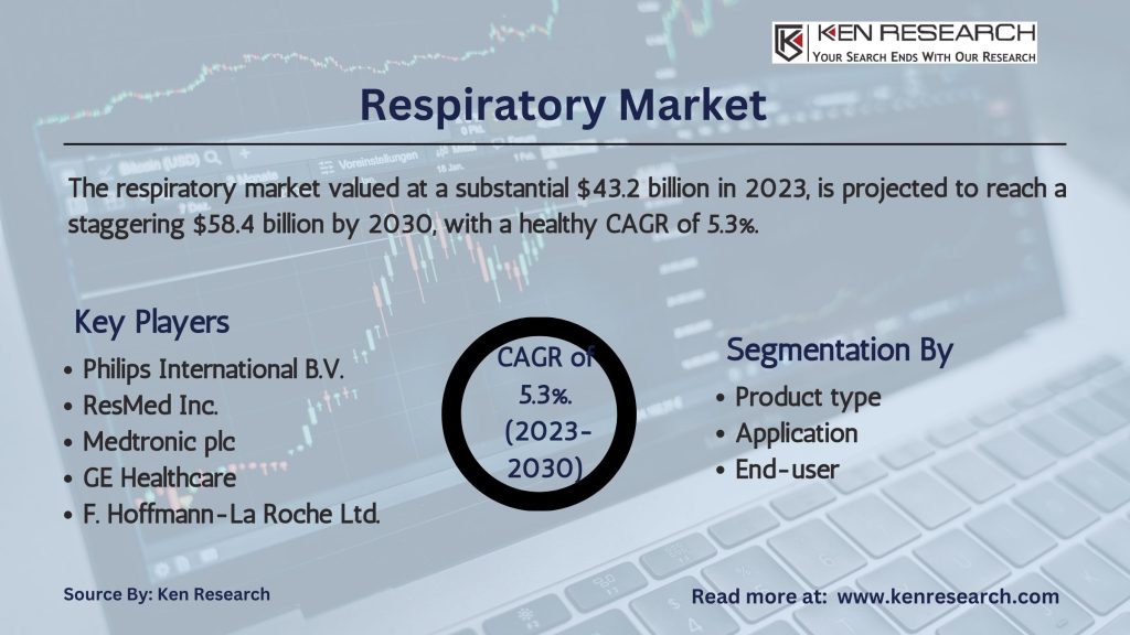 Respiratory Market