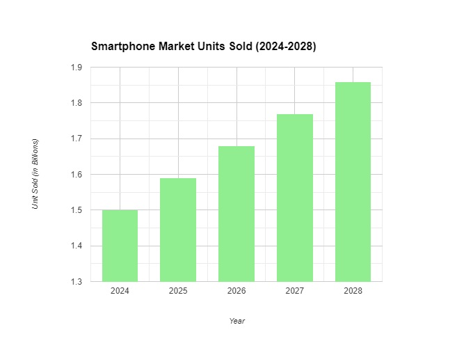 Smartphone Market Size