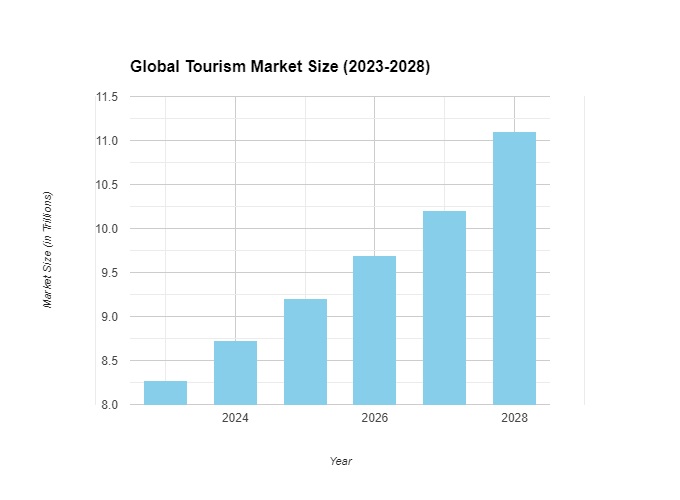Tourism Market