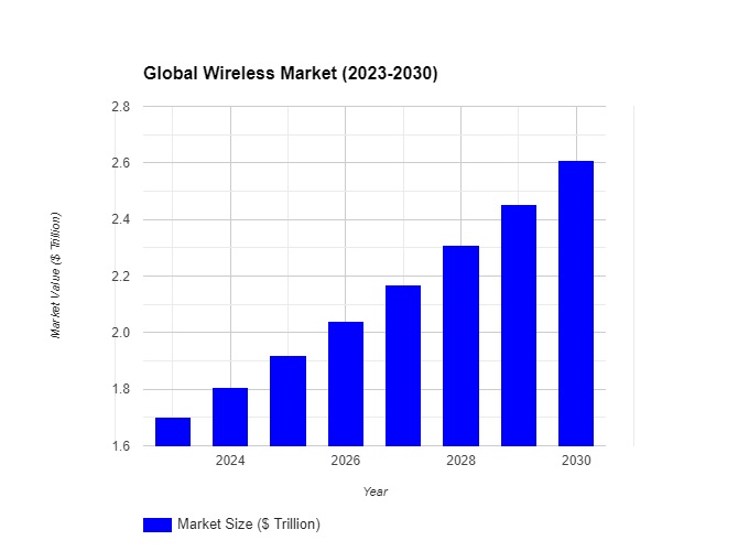 Wireless Market
