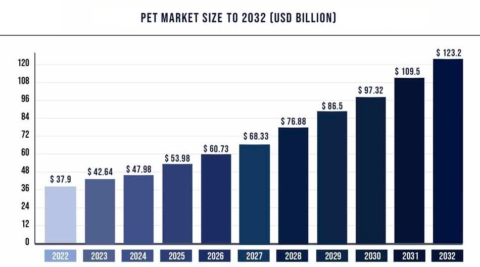 pet market Size