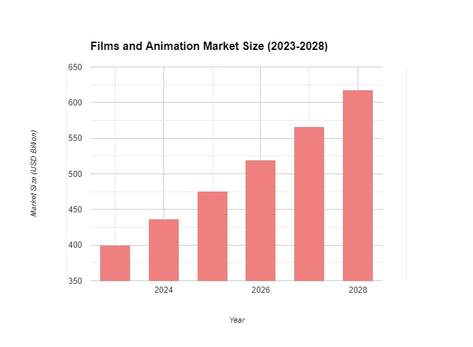 Films and Animation Market Size
