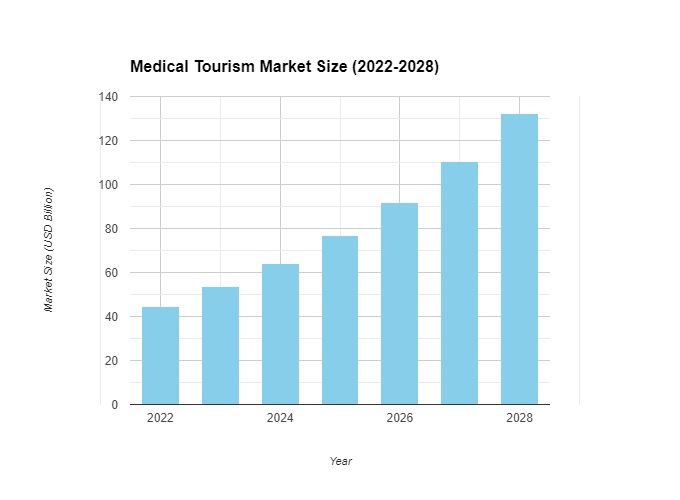 Global Medical Tourism Market Size
