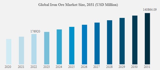 Iron Ore Mining Market size