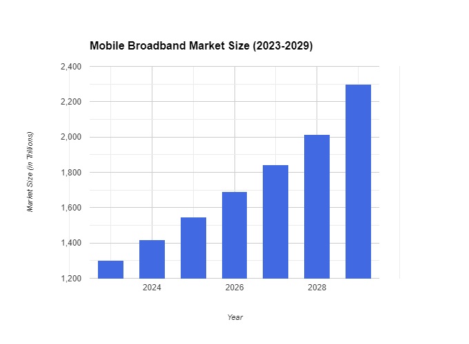 Mobile Broadband Market Size