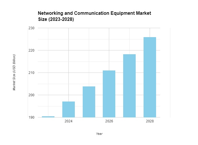 Networking and Communication Equipment Market
