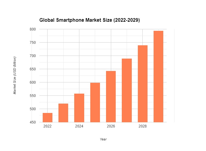Smartphone Sector