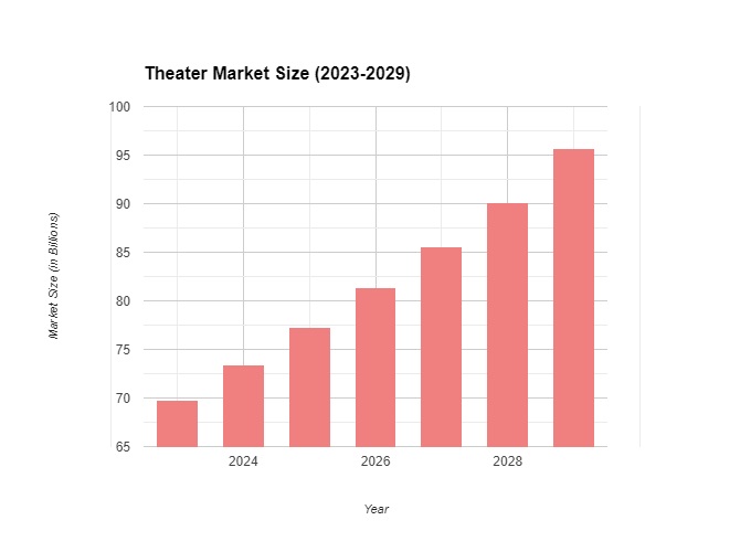 Theater Market Size