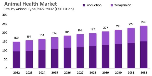animal health market growth