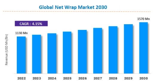 net wrap market growth