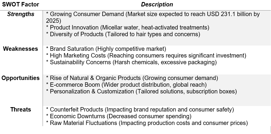 Hair care Products Market SWOT Analysis