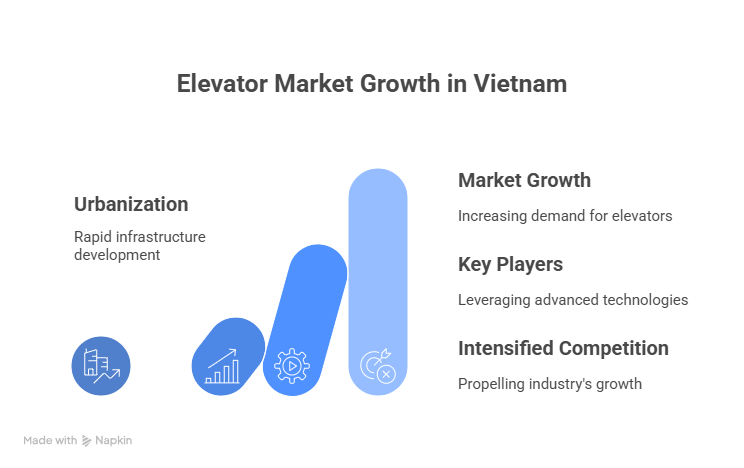 Vietnam elevator market