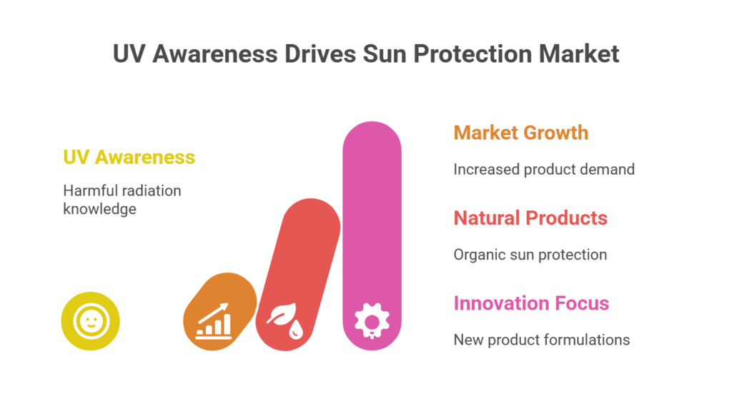 India sun protection market