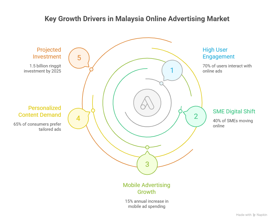 Malaysia Online Advertising Market Growth