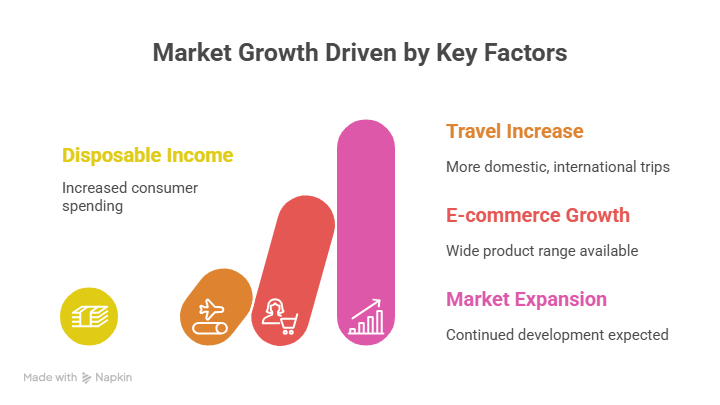 India Luggage and Bags Market