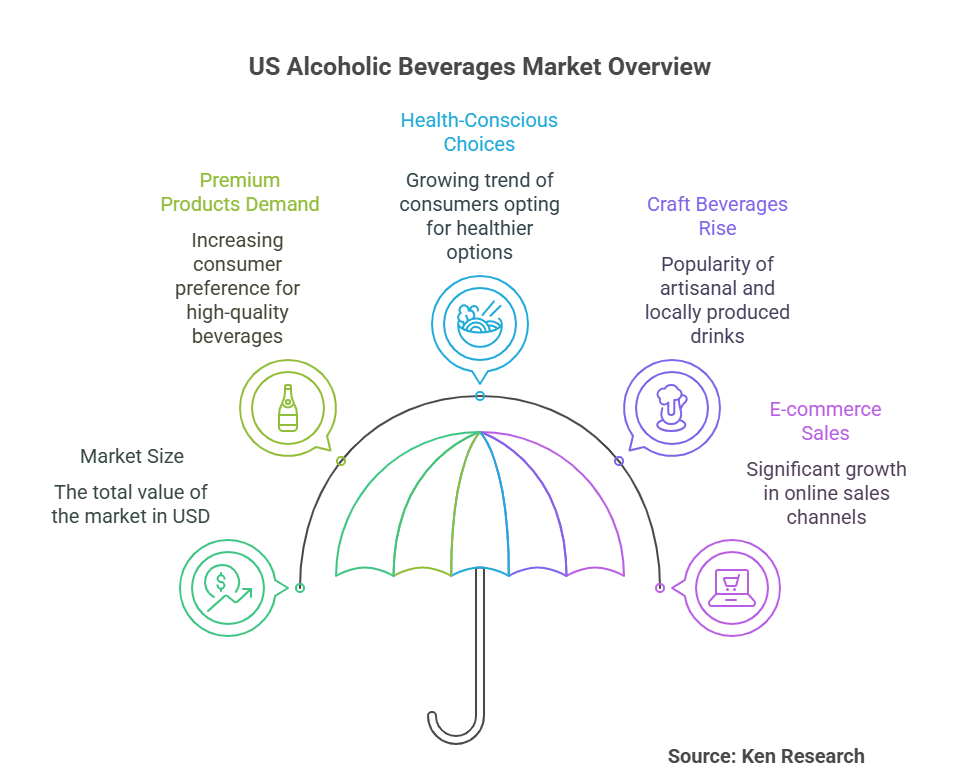 US Alcoholic Beverages Market