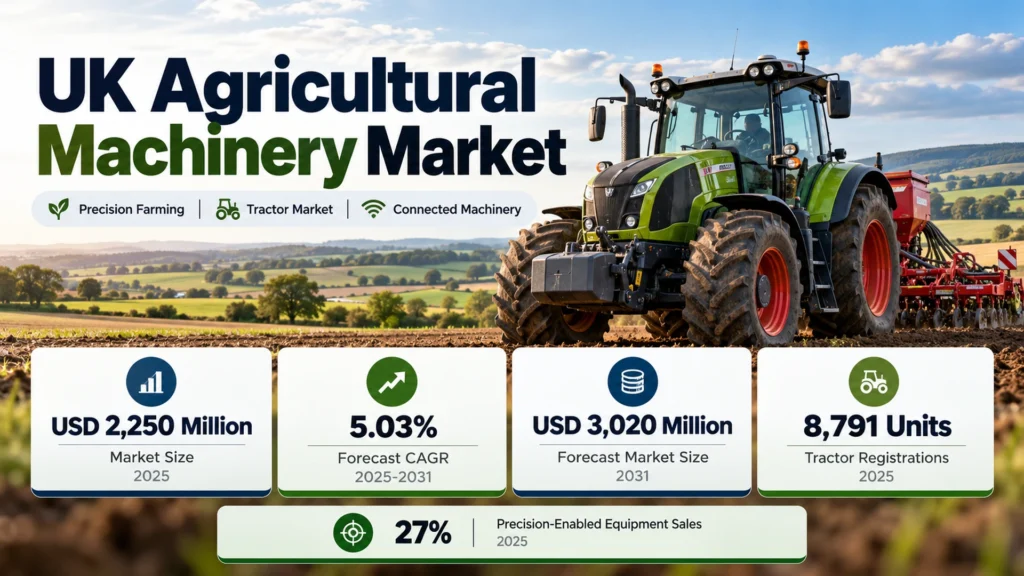 Precision-enabled tractor and market intelligence cards illustrating the UK Agricultural Machinery Market outlook through 2031.